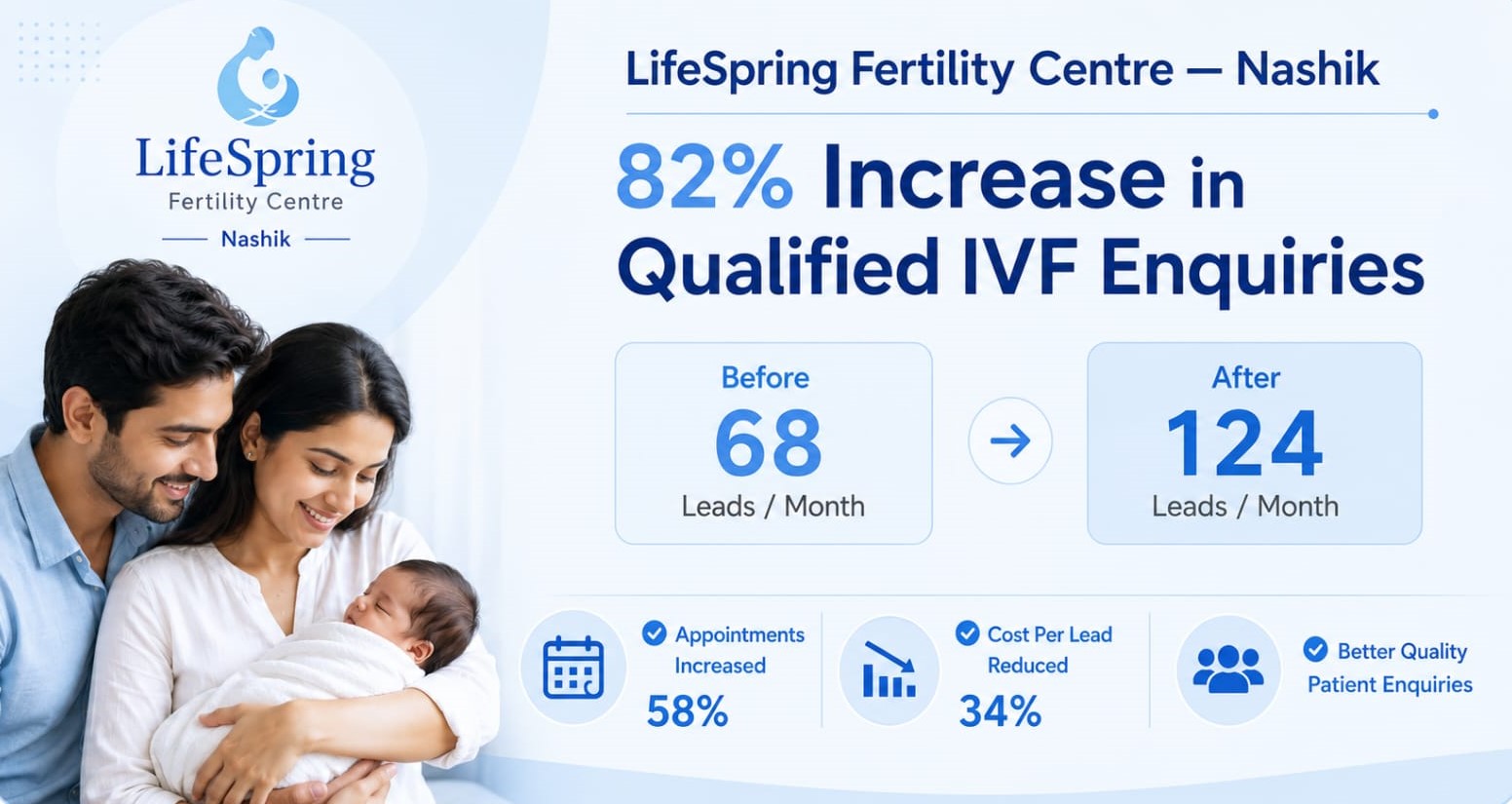 Fertility Center Mumbai — clinic growth case study