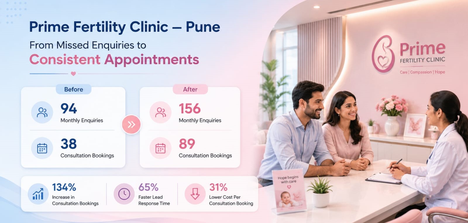 IVF Hospital Delhi NCR — clinic growth case study
