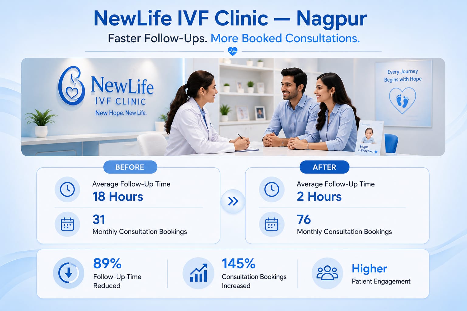 Fertility clinic case study